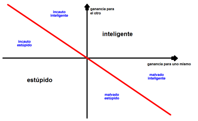 Esquema sobre la estupidez humana
